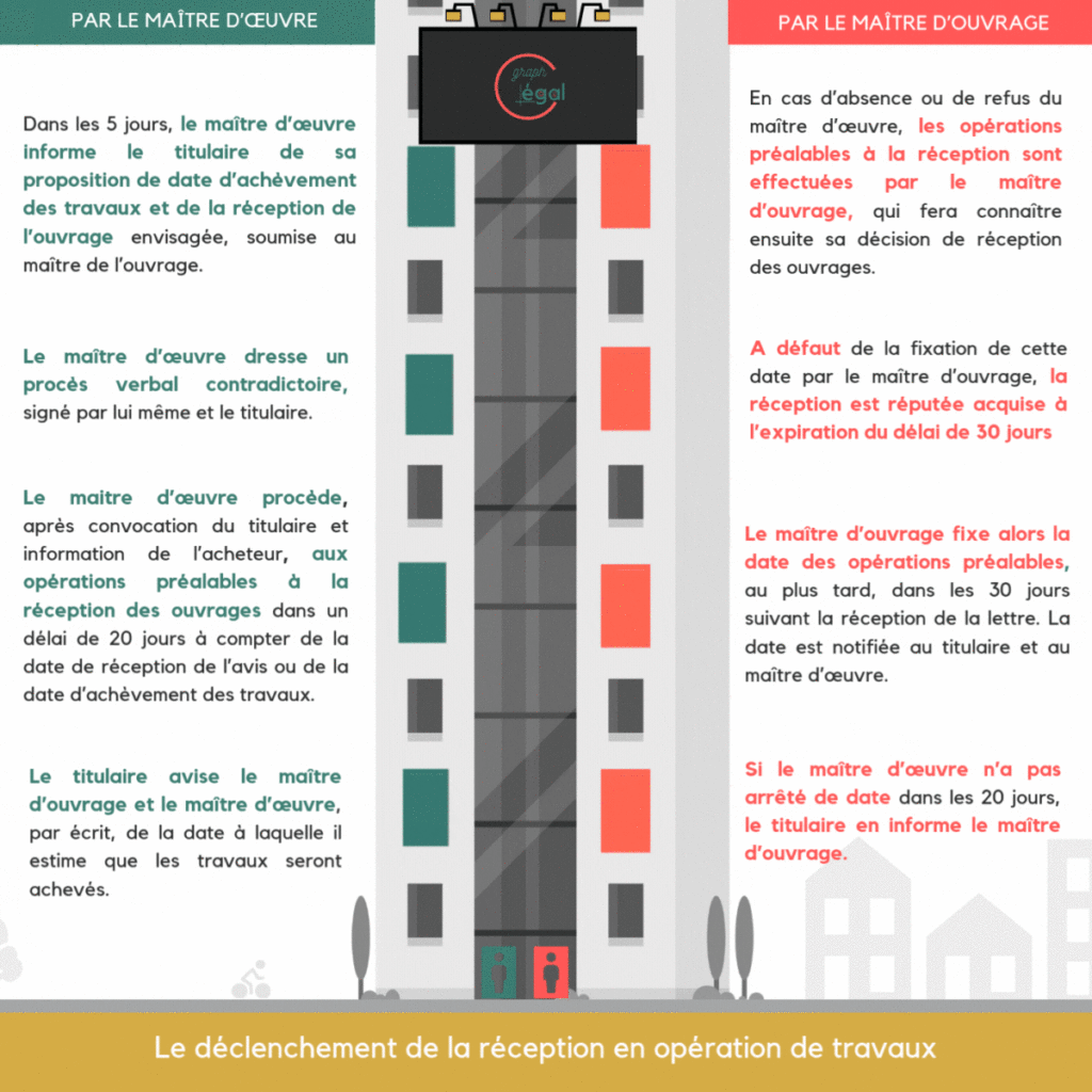 Le déclenchement de la réception en travaux