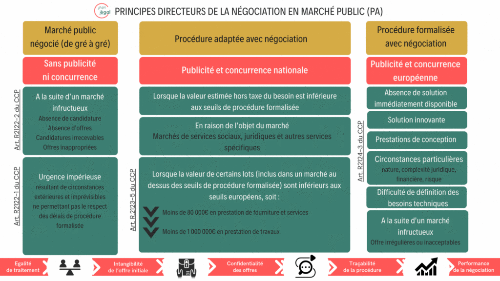 Les principes directeurs de la négociation en marché public