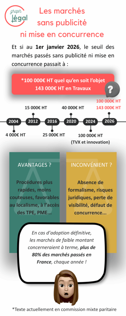 1er janvier 2026 : Hausse du seuil des marchés sans publicité ni mise en concurrence