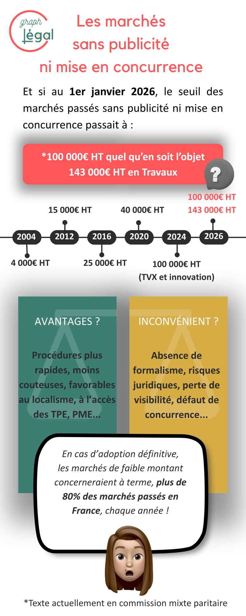 1er janvier 2026 : Hausse du seuil des marchés sans publicité ni mise en concurrence