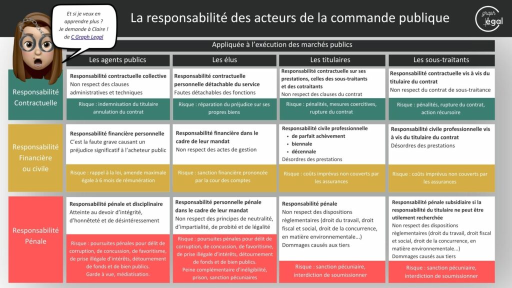 La responsabilité des acteurs de la commande publique