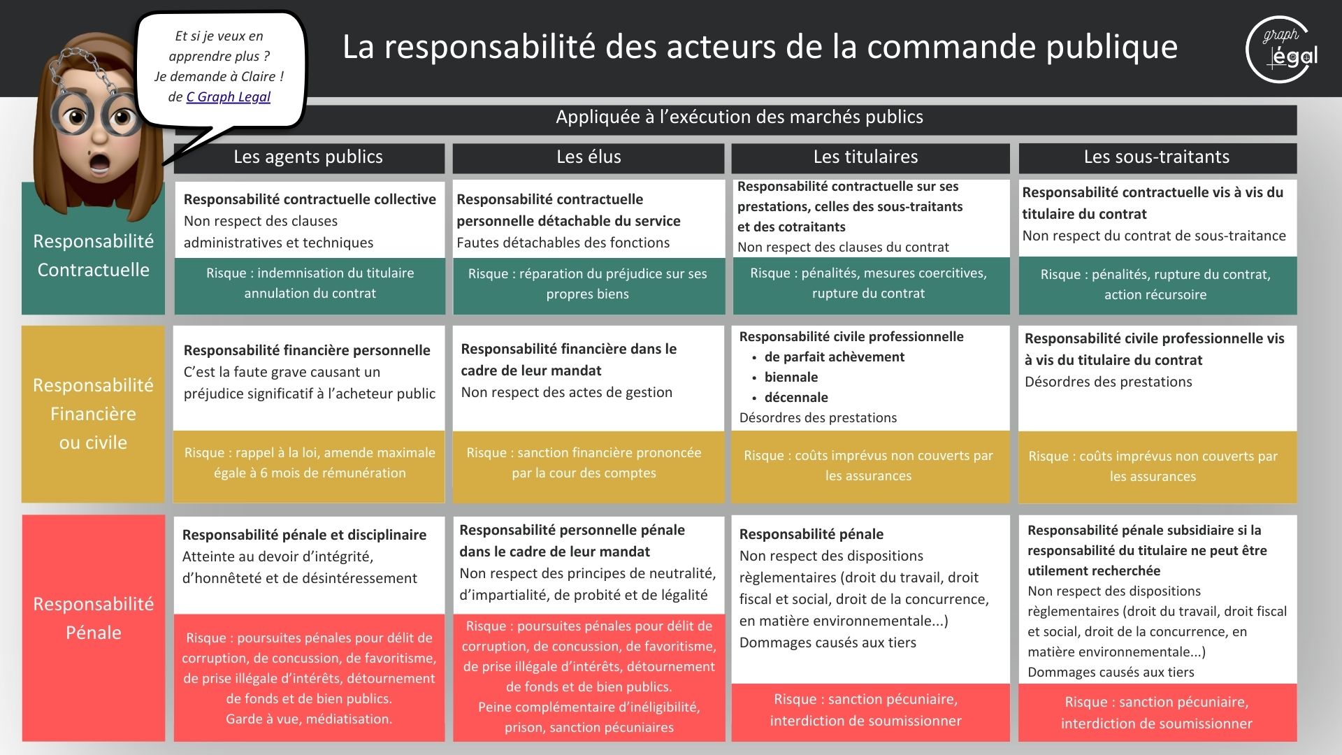 La responsabilité des acteurs de la commande publique