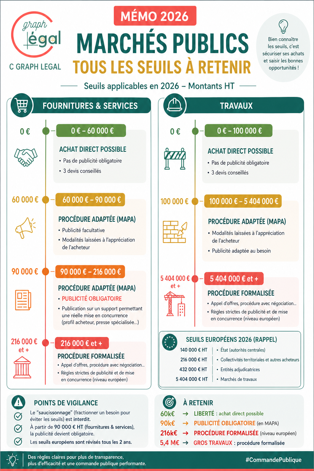 Les seuils des marchés publics 2026